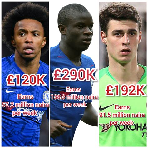 Chelsea Players Salary 2020-Weekly Wages