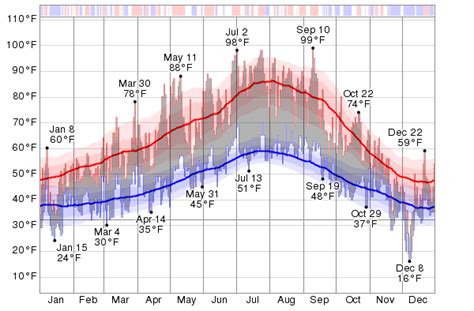 Historical Weather For 2013 in Roseburg, Oregon, USA - WeatherSpark