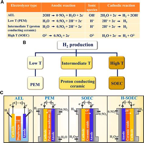 Frontiers | A Review on Synthesis of Methane as a Pathway for Renewable ...