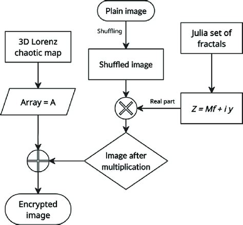 Design of the cryptosystem proposed in [17]. | Download Scientific Diagram