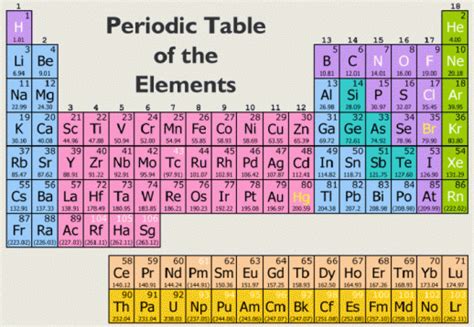 Elements, Compounds and Mixtures - Periodic Table of Elements