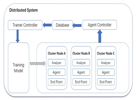 Distributed Service Architecture Diagram. | Download Scientific Diagram