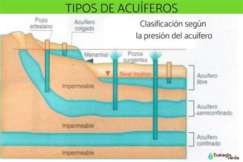 TIPOS de ACUÍFEROS y su clasificación - Resumen