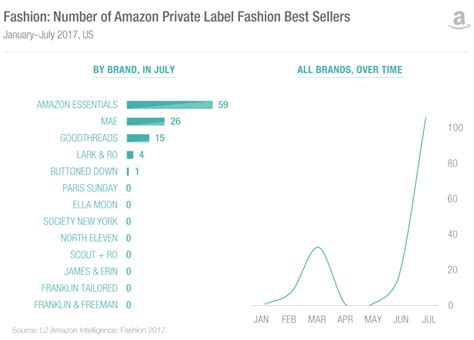 “Amazon’s Strategy Whiteboard: The Private Label Threat” – Christian Sarkar