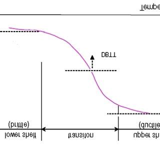 The relationship between Charpy V-notch impact energy and temperature... | Download Scientific ...