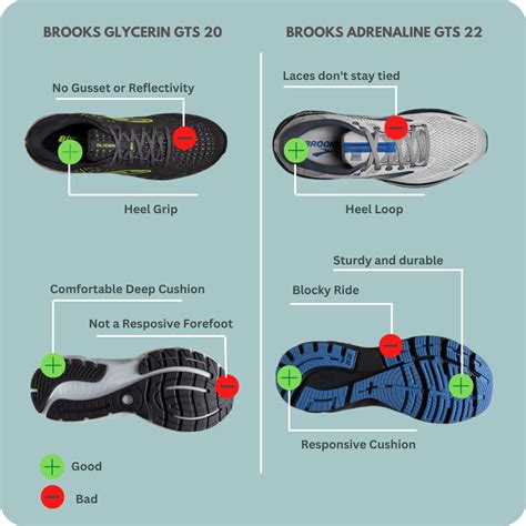 Brooks Adrenaline GTS 22 VS Brooks Glycerin GTS 20: Which is Better - thereviewal