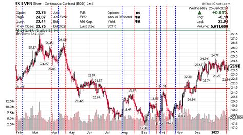 A look at Gold and Silver Charts (26.01.2023) - FORT KOBBE VAULTS ...