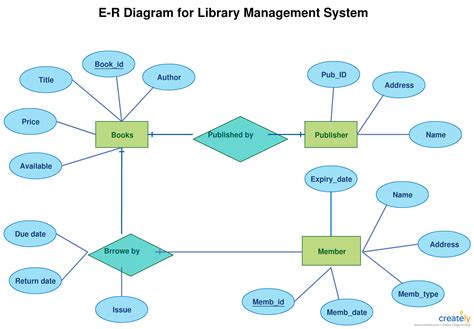 How To Draw Er Diagram For Project | ERModelExample.com