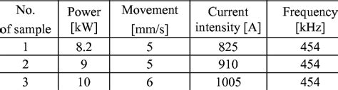 Parameters of induction hardening process of samples | Download Table