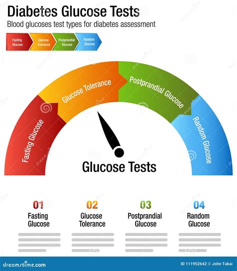 Diabetes Blood Glucose Test Types Chart Stock Vector - Illustration of fasting, element: 111952642