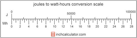 Watt-hours to Joules Conversion (Wh to J) - Inch Calculator