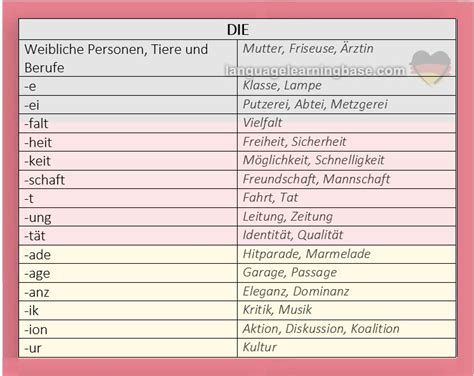 Der Die Das - Rules for Articles / Gender in German - learn German,gender,articles,german,grammar