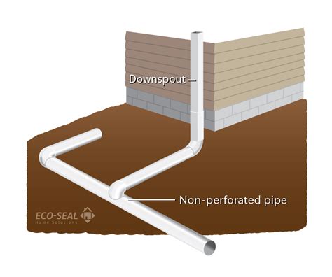 How to build an exterior French drain system | Enviro-Care