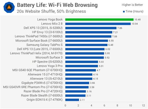 Lenovo Yoga Book Review > Battery Life | TechSpot