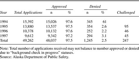 Table 2 from Including Domestic Violence Restraining Orders in Brady ...