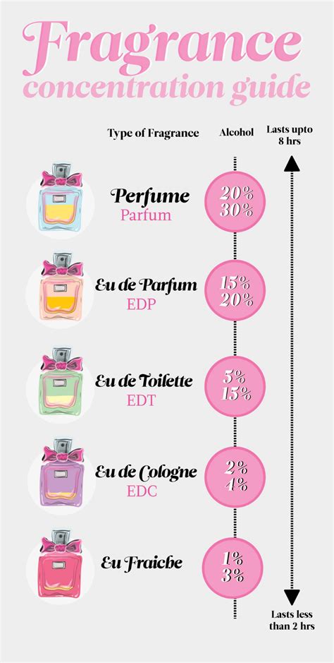 This Is the Real Difference Between Perfume, Eau de Parfum, and Other Fragrances | Perfume ...