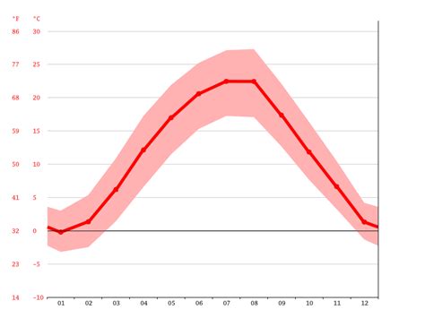 Oradea climate: Weather Oradea & temperature by month