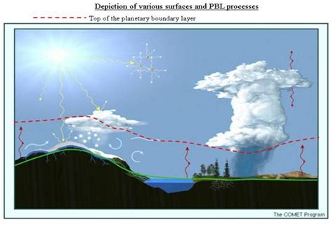 11.1 The atmospheric boundary layer is your home. | METEO 300: Fundamentals of Atmospheric Science