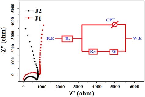 Nyquist plot and the inset fitted equivalent circuit | Download Scientific Diagram