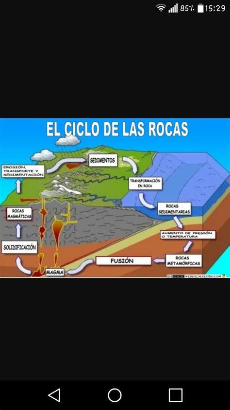 Aqui esta un esquema del ciclo de las rocas | Map screenshot, Map