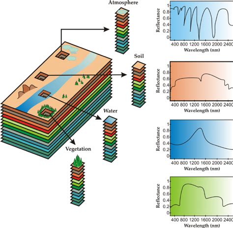 Concept of hyperspectral imaging. | Download Scientific Diagram