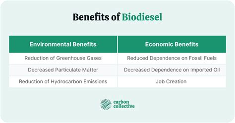 What Is Biodiesel? | Characteristics, Process, Uses, & Benefits