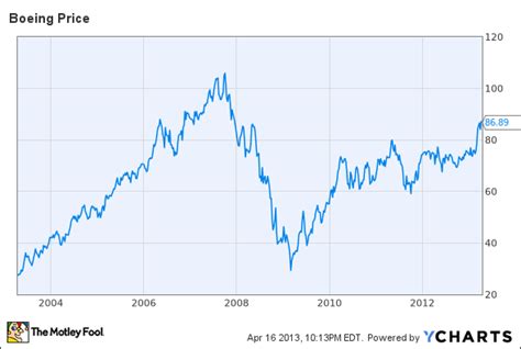 Boeing Stock Could Keep Flying Higher on Rising Order Backlog -- The ...