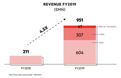 How OYO Works: OYO Business Model In A Nutshell - FourWeekMBA