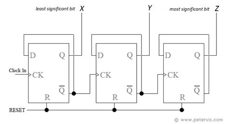 3 Bit Binary UP Counter