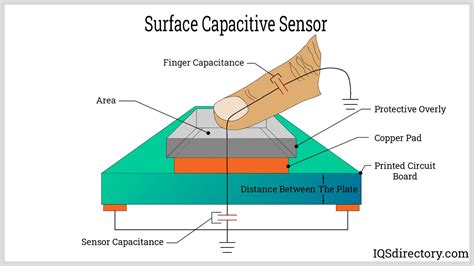 Capacitive Touch Screen: What Is It? How Does It Work? Types Advantages ...