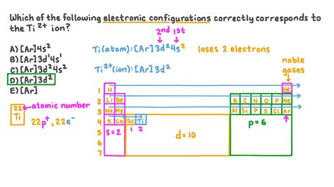 Electron Configuration For Titanium