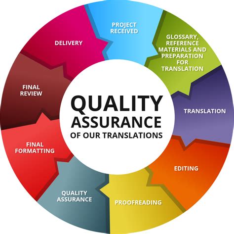 Testing and Quality Assurance | Agility Translations