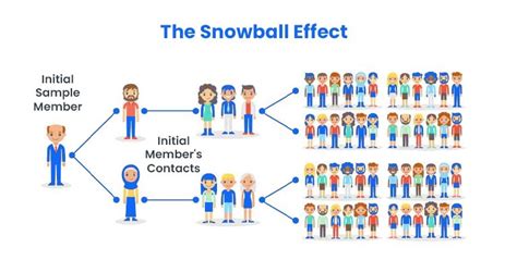 Snowball Sampling: Key to Successful Qualitative Research - SurveyPoint