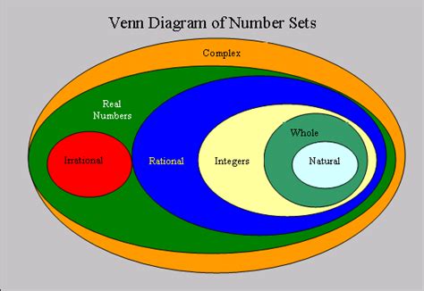 The Venn Diagram Shows Three Types Of Numbers A Venn Diagram