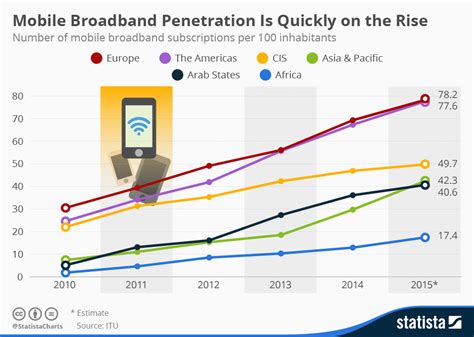 :mobile broadband subscriptions vs fastest mobile broadband speeds ~ Online Marketing Trends