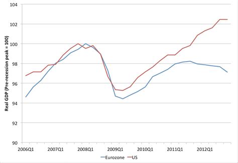 PIL USA VS EUROPA 10 ANNI (euro distruttivo) | Forum di Investireoggi