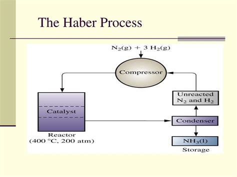 PPT - The Haber Process PowerPoint Presentation, free download - ID:6194678