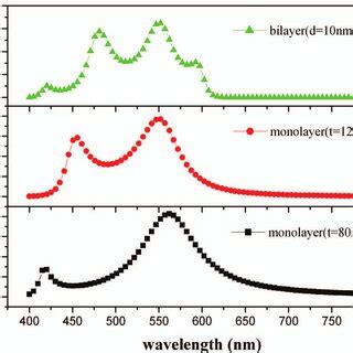 The light transmission coefficient spectra in the wavelength range of... | Download Scientific ...