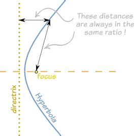 Definition of Hyperbola