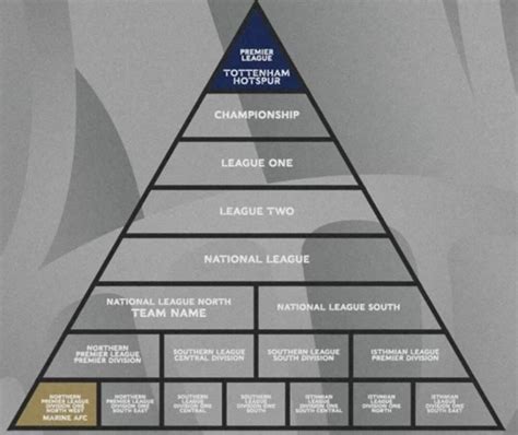 Visualisation of the gap between Tottenham Hotspur and Marine in the ...