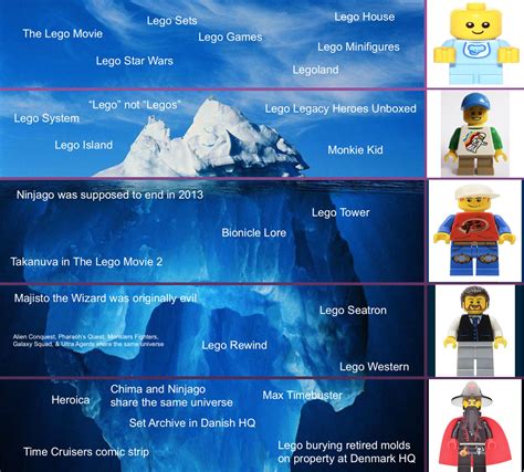 Lego Iceberg Chart : r/IcebergCharts