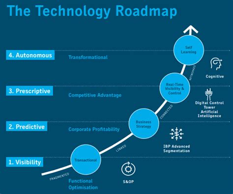 Impact of AI in Supply Chain Management ITChronicles