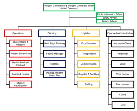 Incident Command System Structure