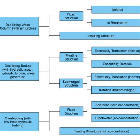 (a) Oscillating Water Column (b) Overtopping and (c) Oscillating Bodies ...