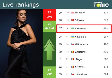 LIVE RANKINGS. Svitolina improves her ranking just before facing ...