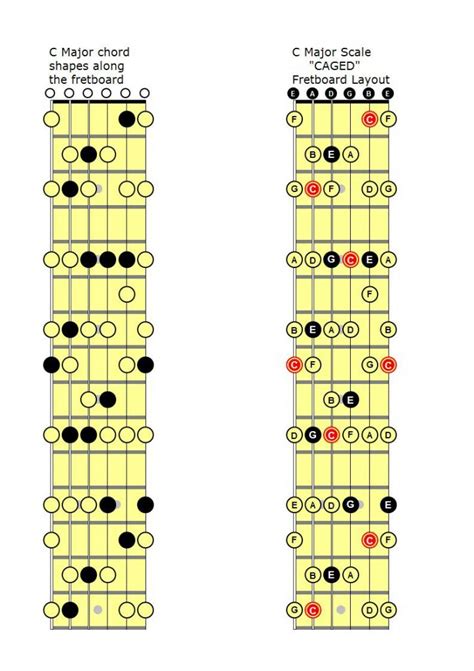 C major Chord + C major Scale - Guitar Lessons Meath