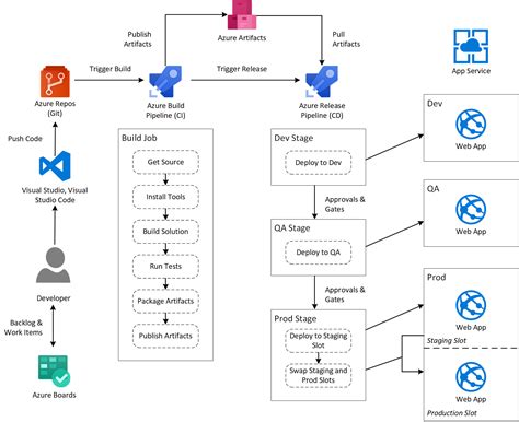 How To Run Azure Devops Ci Cd Pipelines To Azure Virtual Machine Build ...