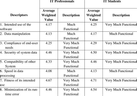 Software Quality Factor on Functionality | Download Scientific Diagram