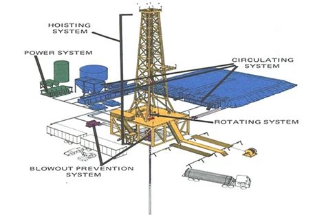 9.2: Major Systems on a Drilling Rig | PNG 301: Introduction to Petroleum and Natural Gas ...