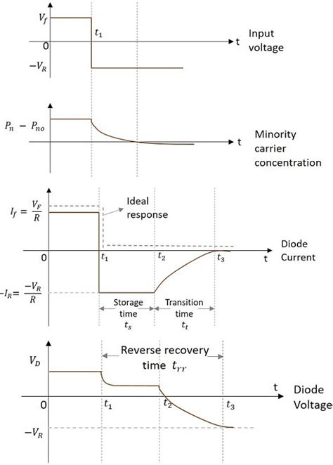 ☑ Fast Recovery Diode Definition